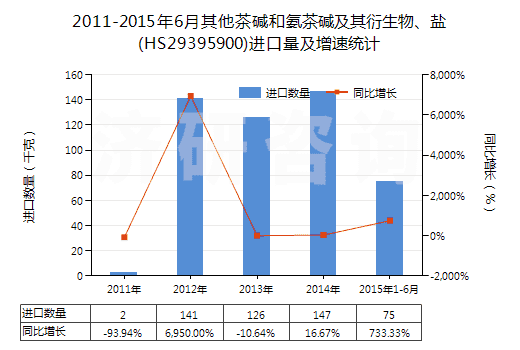 2011-2015年6月其他茶堿和氨茶堿及其衍生物、鹽(HS29395900)進(jìn)口量及增速統(tǒng)計(jì)